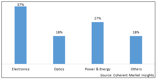 EVAPORATION MATERIALS MARKET
